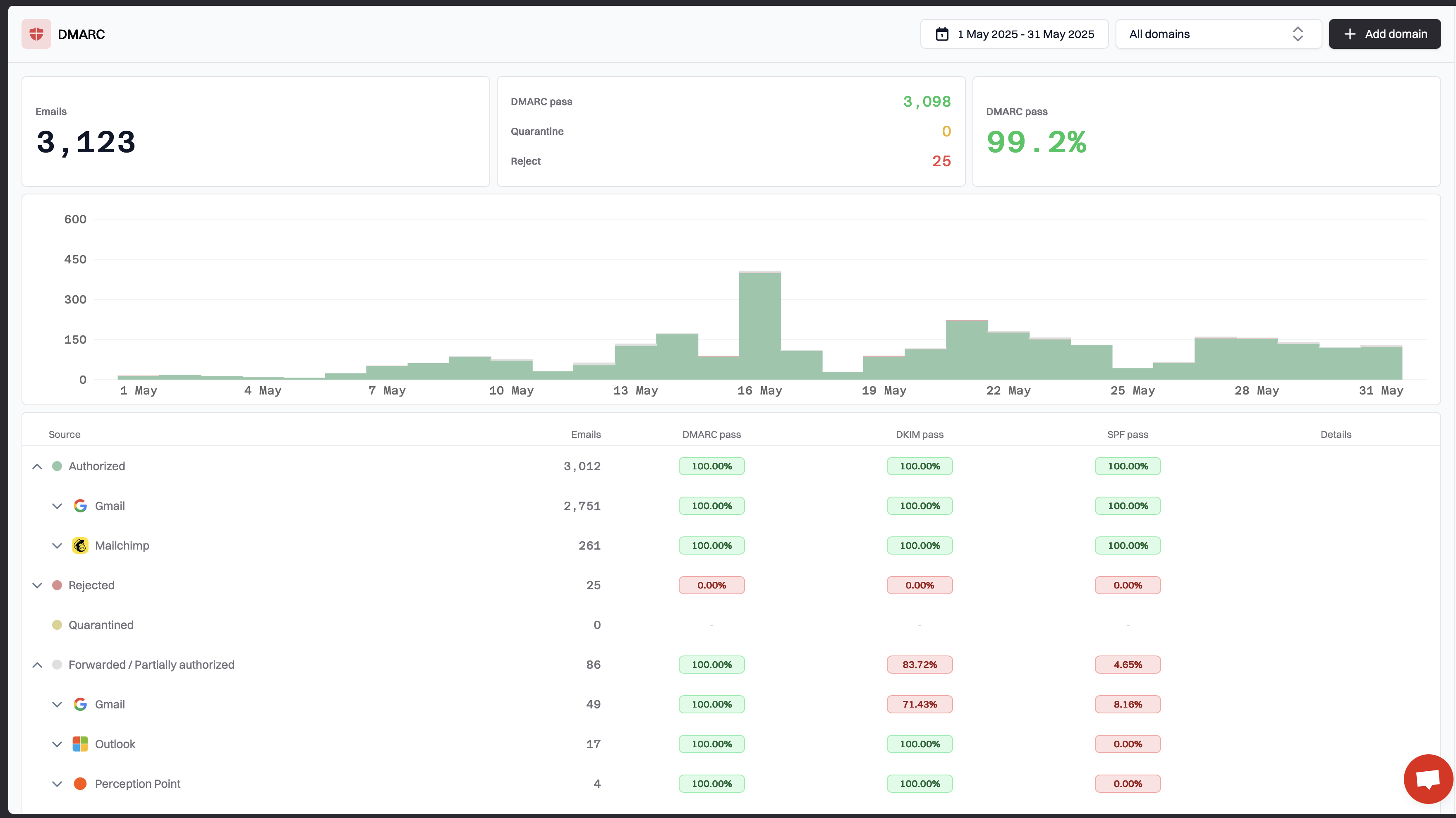 Suped DMARC dashboard