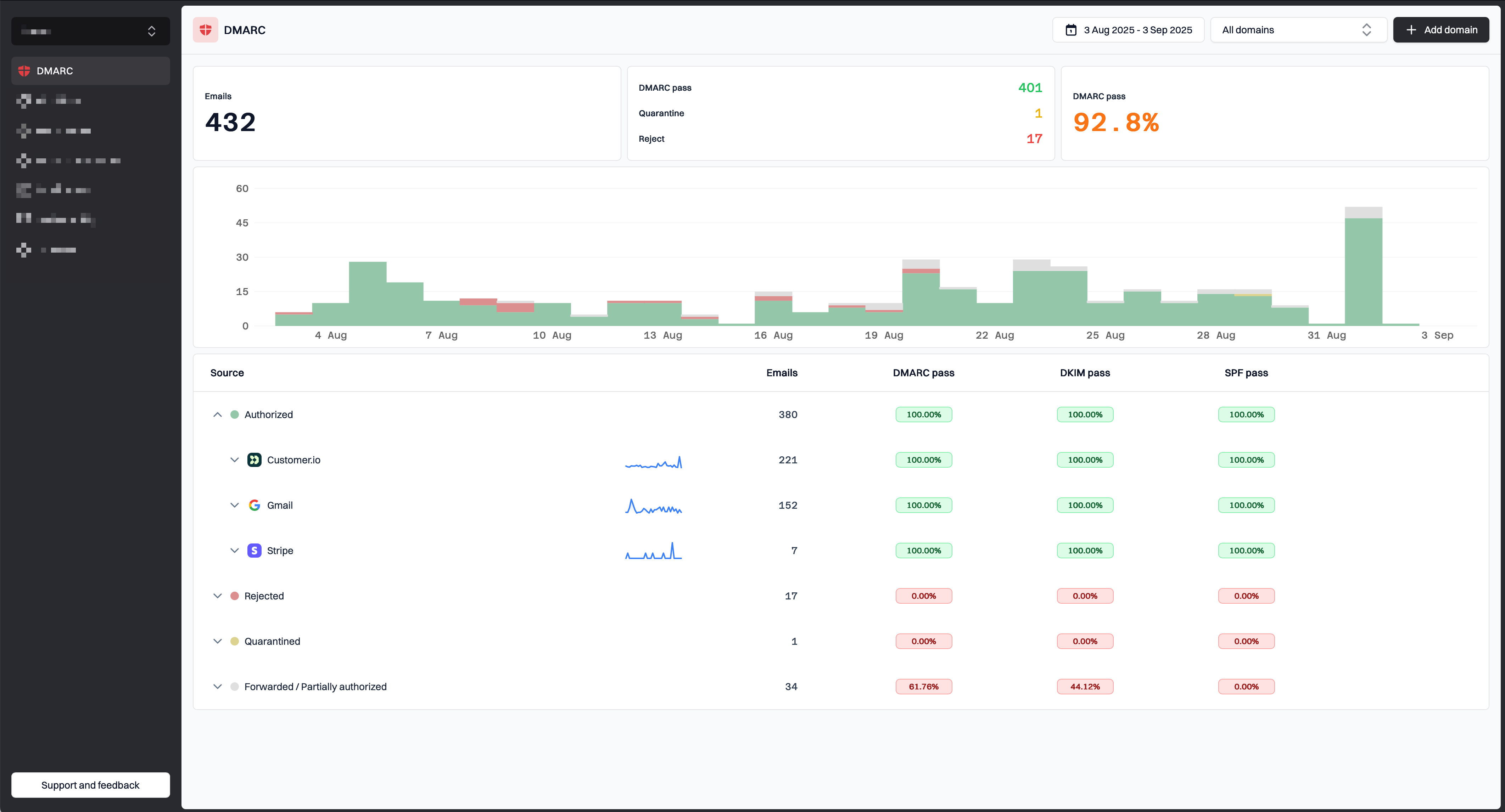 Suped DMARC monitoring dashboard