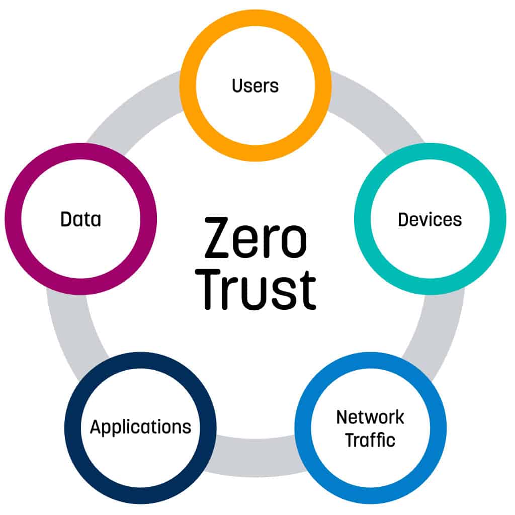Zero trust life diagram